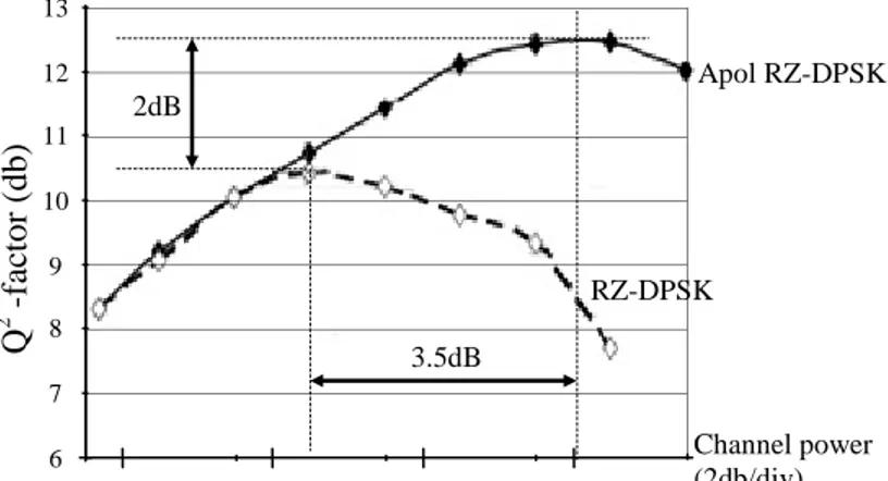 Gambar 8. Apol RZ-DPSK efek nonlinier pada serat optik dari bit-bit   (dapat menaikkan ~3,5 dB) 