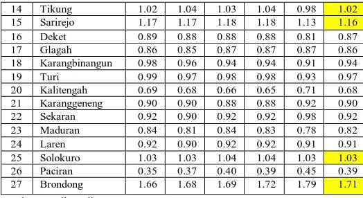 Tabel 1. Hasil Analisa LQ Per Kecamatan Kabupaten Lamongan