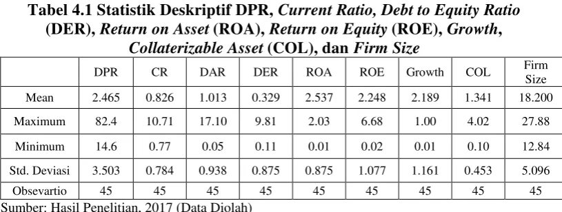 Tabel 4.1 Statistik Deskriptif DPR, Current Ratio, Debt to Equity Ratio 