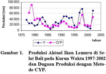 Tabel 1. Produksi dan Upaya Penangkapan I-kan Lemuru di Selat Bali pada Kurun Waktu 1997-2002