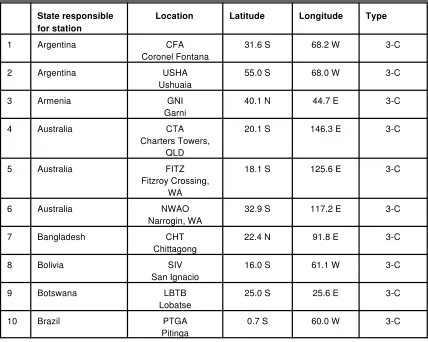 Table 1-BList of Seismological Stations Comprising theAuxiliary Network