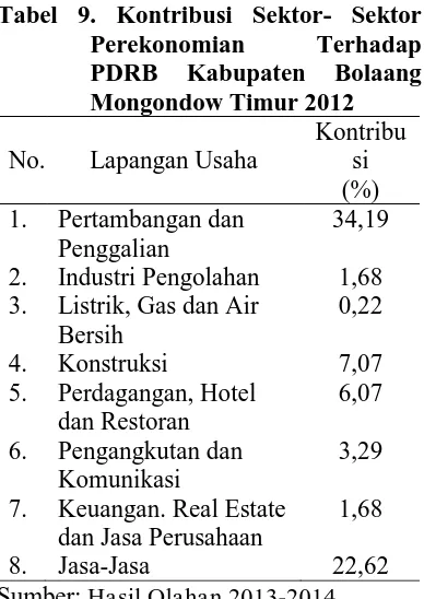 Tabel 9. Kontribusi Sektor- Sektor Perekonomian PDRB Kabupaten 