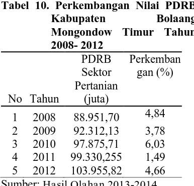 Tabel 10. Perkembangan Nilai PDRB Bolaang Mongondow Timur Tahun 