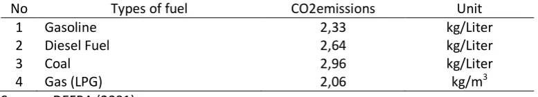 Table 4.5CO2emissionsproducedbyseveraltypes of fuel 