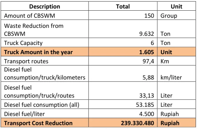 Table 2 Waste Reduction Unit Conversion to Transport (Garbage Truck) year 2010 
