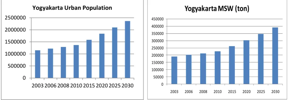 Figure 2. the growth of Yogyakarta urban population and Produced solid waste    