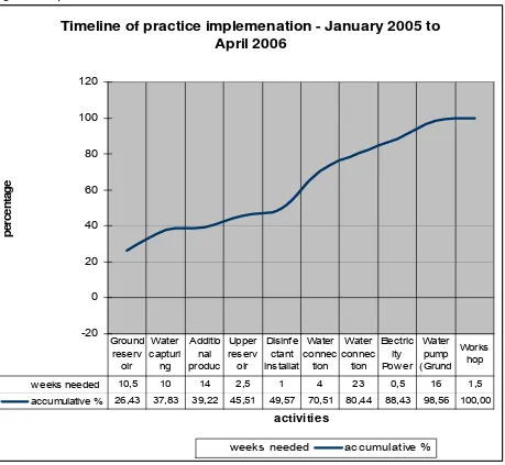 Figure 2: Implementation timeline  