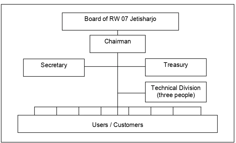 Figure 4: Organizational structure of UAB Tirta Kencana 