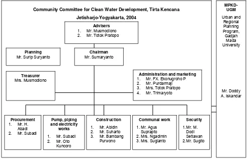 Figure 5: Organizational structure of clean water committee  