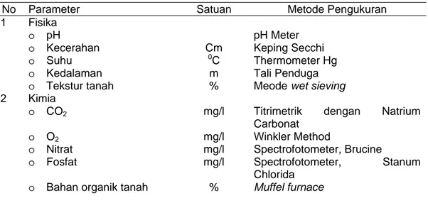 Tabel  1. Parameter dan Variabel serta Metode Analisa Kualitas Perairan Rawapening   