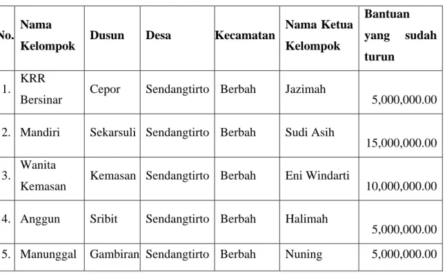 Tabel 1. Data Kelompok UPPKS Sendangtirto 