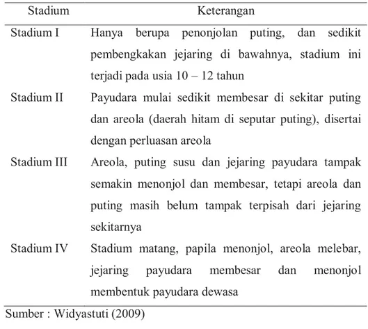 Tabel 2.1  Stadium Pubertas Pada Perempuan 