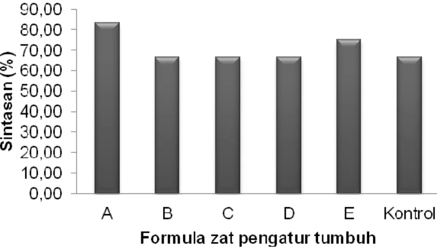 Tabel 1. Laju regenerasi filamen kalus rumput laut K. alvarezii pada berbagai formula  ZPT 