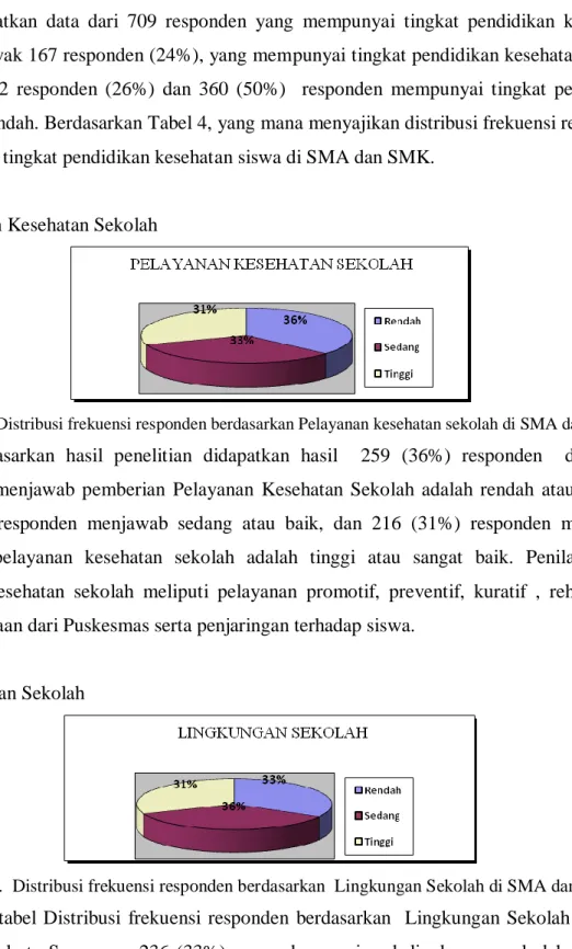 Gambar 2. Distribusi frekuensi responden berdasarkan Pelayanan kesehatan sekolah di SMA dan SMK 