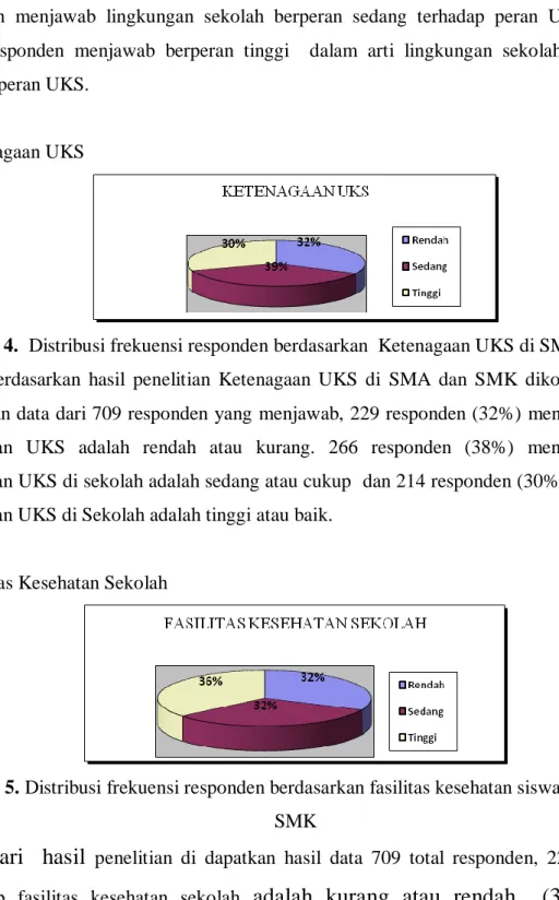 Gambar 4.  Distribusi frekuensi responden berdasarkan  Ketenagaan UKS di SMA dan SMK  Berdasarkan  hasil  penelitian  Ketenagaan  UKS  di  SMA  dan  SMK  dikota  Semarang,  didapatkan data dari 709 responden yang menjawab, 229 responden (32%) menjawab bahw