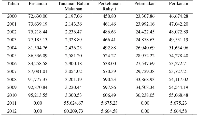 Tabel 2. PDRB Atas Dasar Harga Konstan Sulawesi Utara Tahun 2000-2012