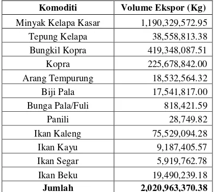 Tabel 5. Volume Ekspor Komoditi Pertanian Sulawesi utara Tahun 2008-2009