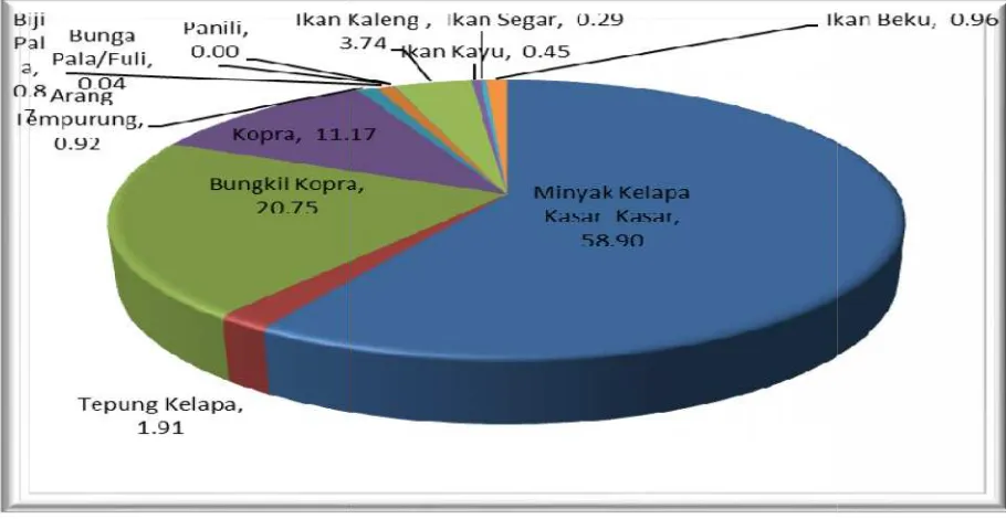 Gambar 5. Kontribusi  Komoditi Pertaniaanian untuk Eskpor tahun 2008-2012 (%)