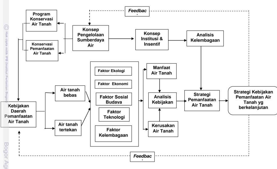 Gambar 1 Kerangka Berfikir Strategi Pemanfaatan Air Tanah Sebagai Sumber Air Bersih di Kota Semarang yang Berkelanjutan Kebijakan Daerah Pemanfaatan Air Tanah Air tanah bebasAir tanah tertekanManfaat Air TanahAnalisis KebijakanKerusakanAir TanahFaktor  Eko