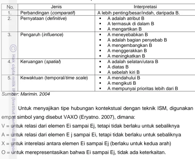 Tabel 2  Keterkaitan antara subelemen pada teknik ISM 