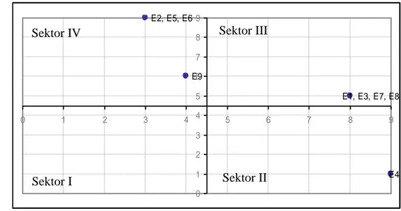 Gambar  5  Koordinat  hasil  matriks  reachability  diplot  kedalam  matriks  driver  power  dependent 