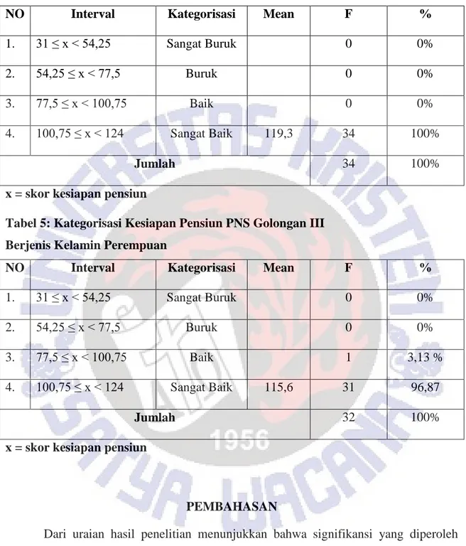 Tabel 4: Kategorisasi Kesiapan Pensiun PNS Golongan III   Berjenis Kelamin Laki - Laki  