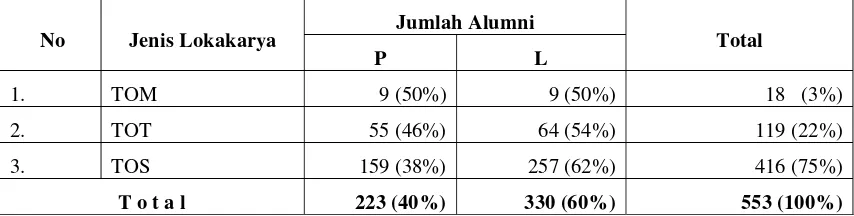 Tabel 1.   Jumlah Alumni SAGA menurut jenis Pelatihan/Training  sampai dengan TA. 2002 