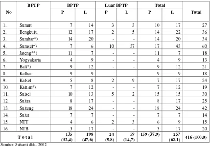 Tabel 2. Jumlah Peserta TOS dan Sosialisasi SAGA di BPTP s/d TA 2002 