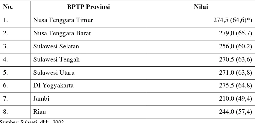 Tabel 3.  Nilai Monev Kegiatan SAGA di Delapan BPTP/Provinsi, 2001 