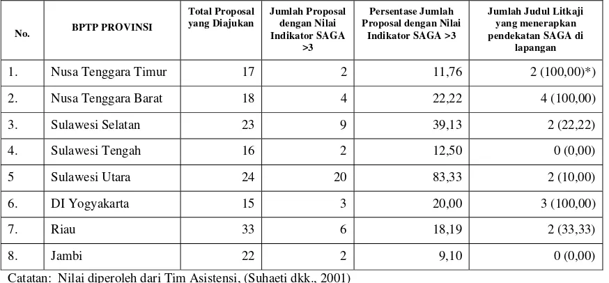 Tabel 4. Nilai Inkorporasi SAGA ke dalam proposal Litkaji BPTP T.A. 2002 