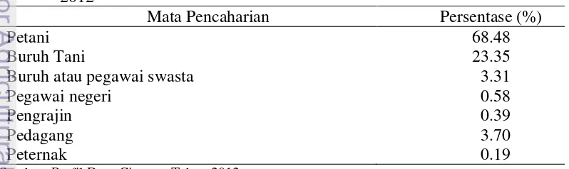 Tabel 5 Komposisi penduduk Desa Citaman berdasarkan mata pencaharian tahun 