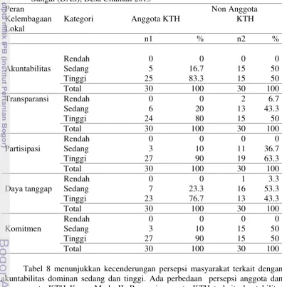 Tabel 8 Peran kelembagaan lokal KTH Karya Muda II di Hulu Daerah Aliran Sungai (DAS), Desa Citaman 2013 