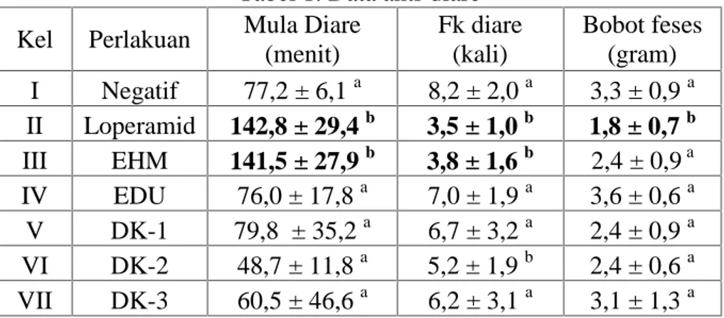 Tabel 1. Data anti-diare Kel Perlakuan Mula Diare