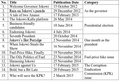 Table 3.1 Editorials of Jokowi published by the Jakarta Post 