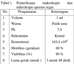 Tabel 1.   Pemeriksaan  makrokopis  dan  mikrokopis sperma segar. 
