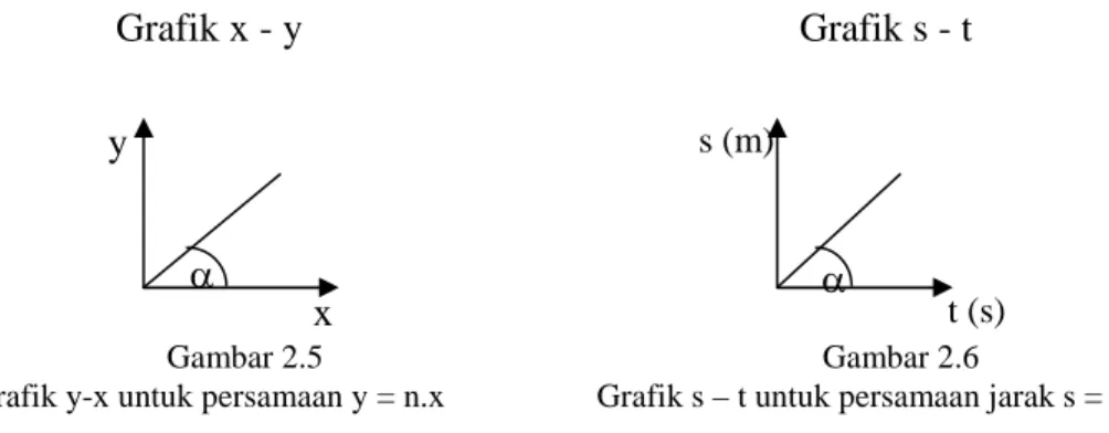 Grafik y-x untuk persamaan y = n.x