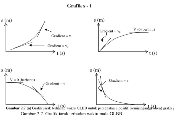 Gambar 2.7 (a) Grafik jarak terhadap waktu GLBB untuk percepatan a positif, kemiringan(gradien) grafik pada t = 0