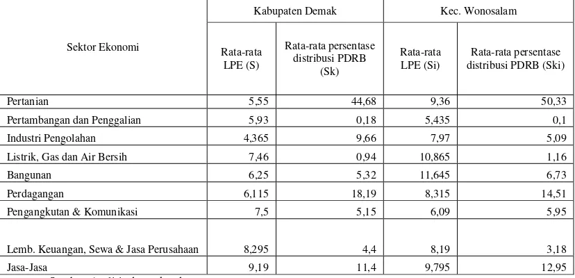Tabel 5. Perbandingan Rata-Rata Sektor Ekonomi di Tingkat Kecamatan 
