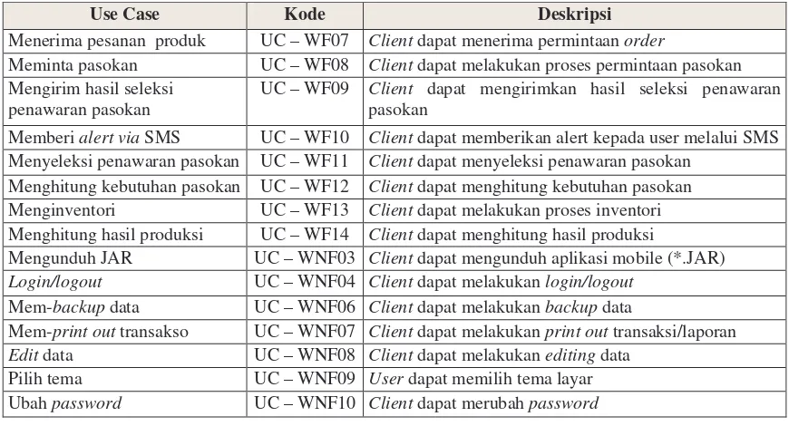 Tabel 5.�Daftar use case client untuk aplikasi berbasis web.