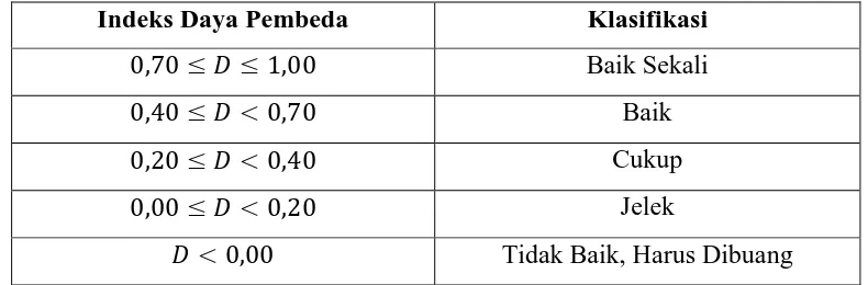 Tabel 3.5 Klasifikasi indeks daya pembeda 