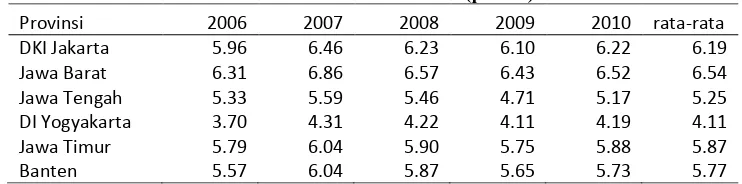 Tabel 1 Laju Pertumbuhan Ekonomi di Pulau Jawa  