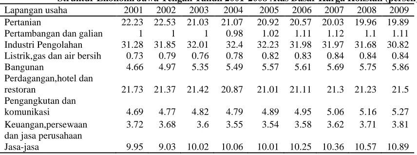 Tabel 3  Struktur Ekonomi Jawa Tengah Tahun 2001-2008 Atas Dasar Harga Konstan (persen) 