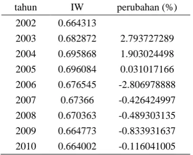Gambar 2 merupakan hubungan antara ketimpangan(sumbu vertikal) dengan pertumbuhan ekonomi di Jawa Tengah