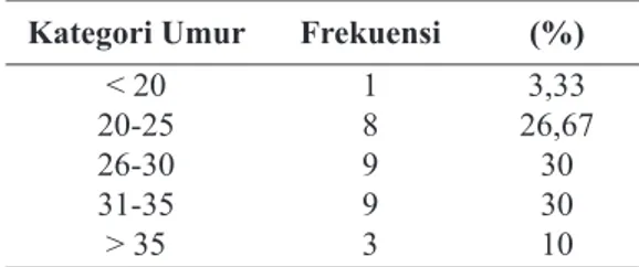 Tabel 1.  Distribusi Berdasarkan Umur Kategori Umur Frekuensi (%)