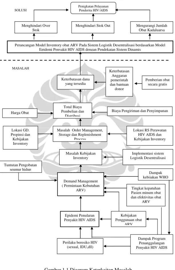 Gambar 1.1 Diagram Keterkaitan Masalah 