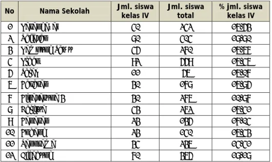 Tabel 4. 3 Persentase Jumlah Murid Kelas IV terhadap Total Siswa  No  Nama Sekolah  Jml