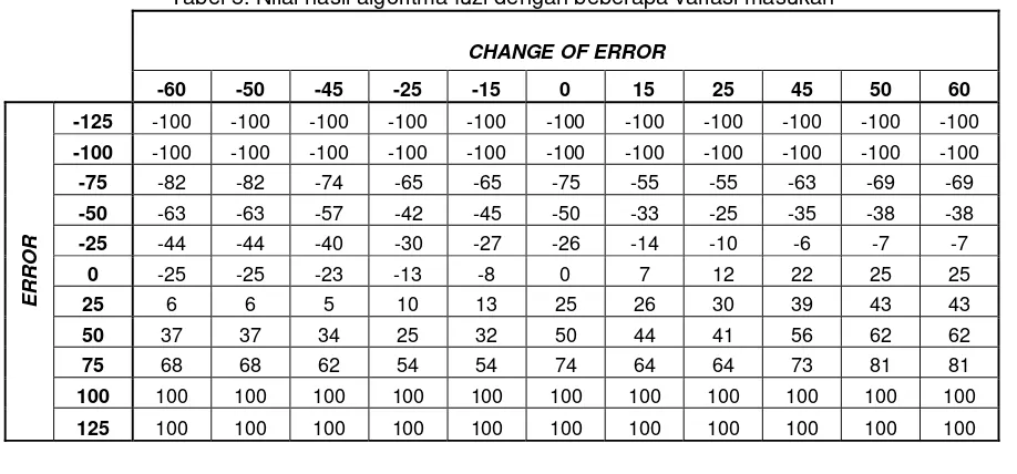 Tabel 5. Nilai hasil algoritma fuzi dengan beberapa variasi masukan 