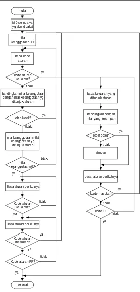 Gambar 6. Diagram alir proses evaluasi aturan 