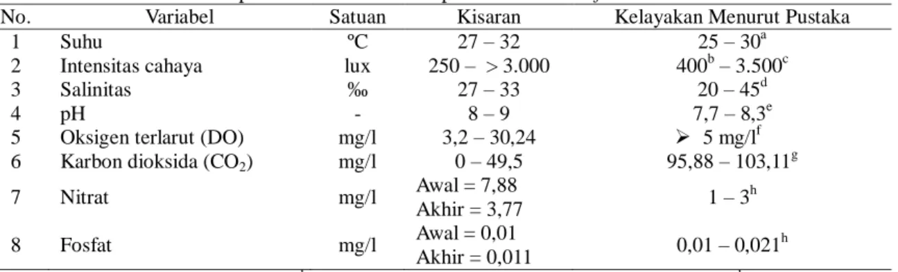 Tabel 2.  Kisaran Kualitas Air pada Pemeliharaan Rumput Laut C. lentillifera 