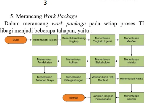 Gambar 4 Tahapan Proses Merancang Work Package  